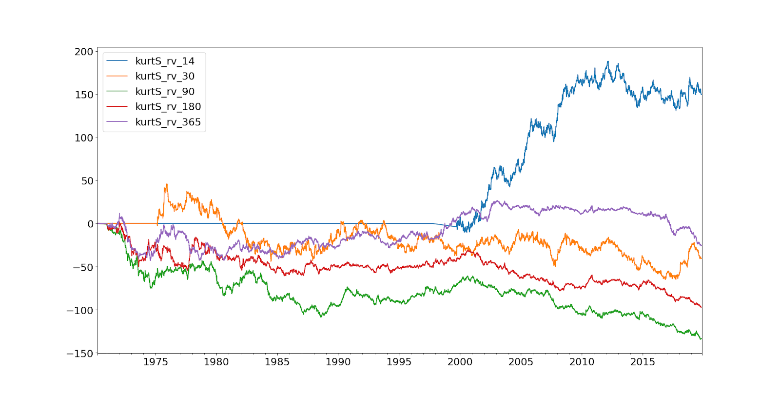 This Blog is Systematic: Skew and Kurtosis as trading rules