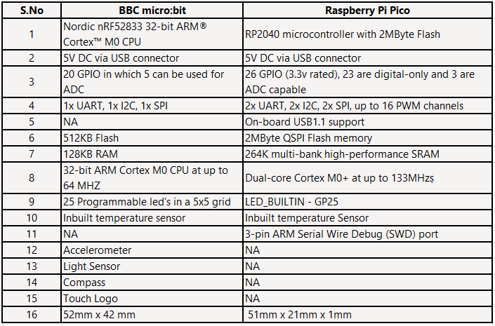 BBC micro:bit Vs Raspberry Pi Pico