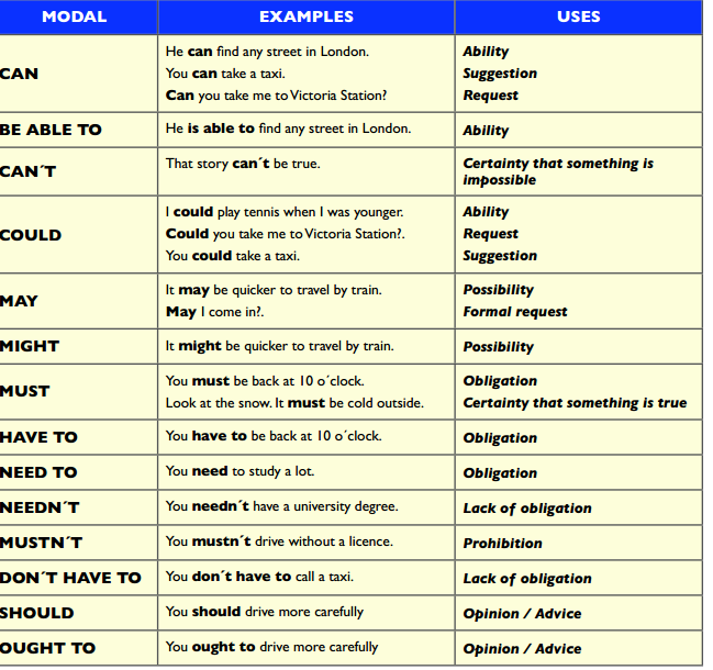 English Modal Verbs Wikipedia :: CONTOH TEKS