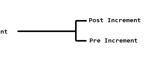 What is increment operators(i++) in C,It's Example and Use
