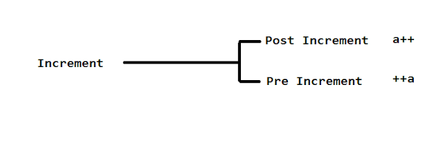 What is increment operators(i++) in C,It's Example and Use