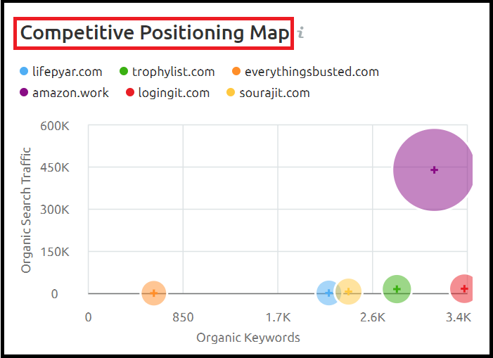 Competitive Positioning Map On SEMrush