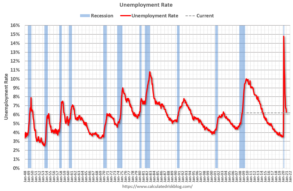 Calculated Risk February Employment Report 379 Thousand Jobs, 6.2