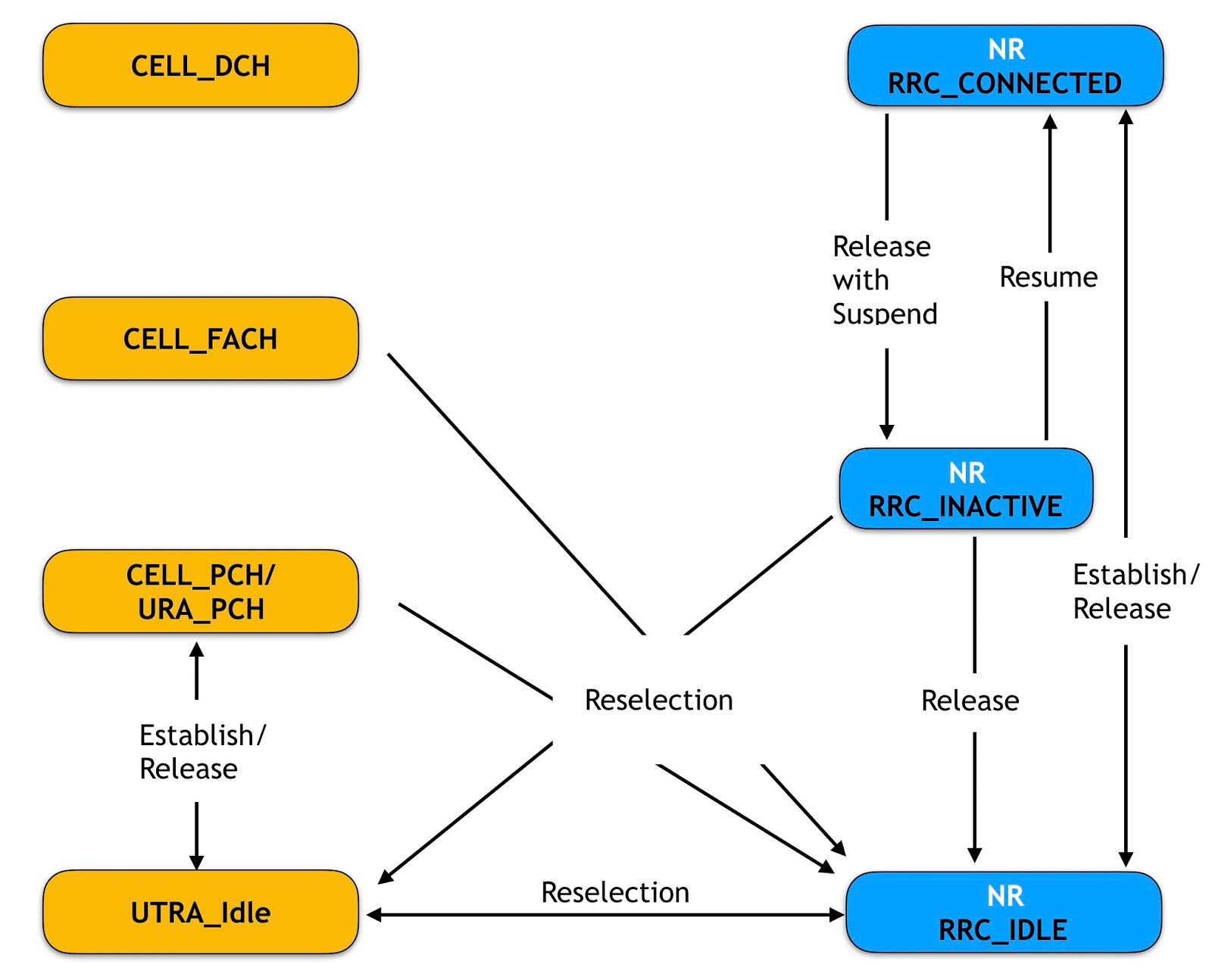 How LTE Stuff Works? 5G NR UE RRC States and State Transitions