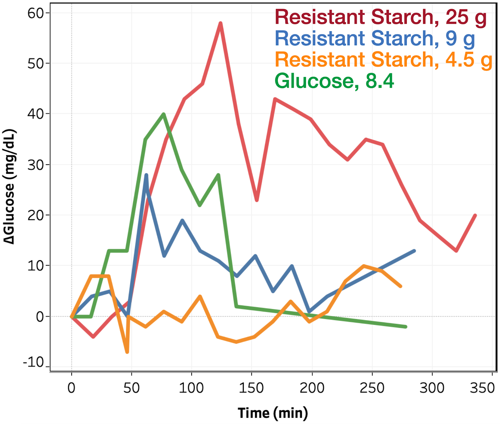 Quantified Diabetes Effect of Food Ingredients on Blood Glucose