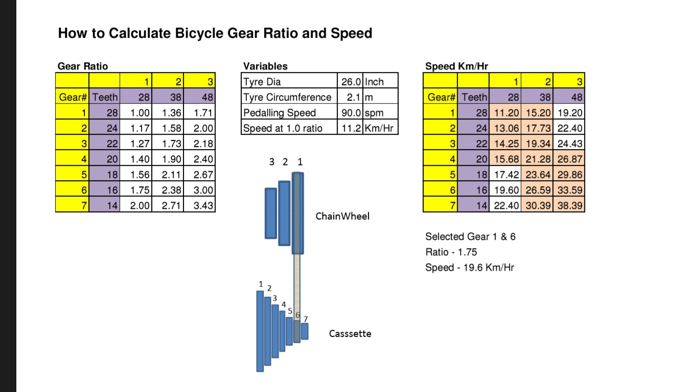 How to Calculate The Bicycle Gear Ratio and Speed