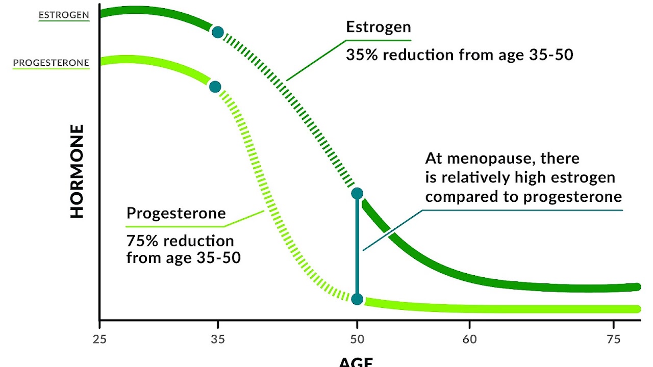 Age Range For Menopause Menopause Choices