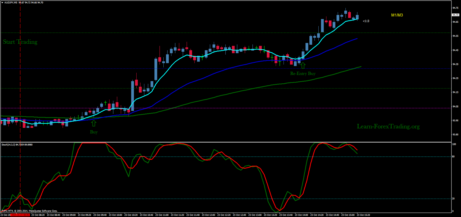 Superscalper with EMA EUR/USD 5 min chart