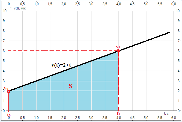 Проекция скорости vx 3-2t vx 5+4t. Vx=2+t. Vx 2 t по графику зависимости. Vx 2 t по графику зависимости. Vx=2+2t.