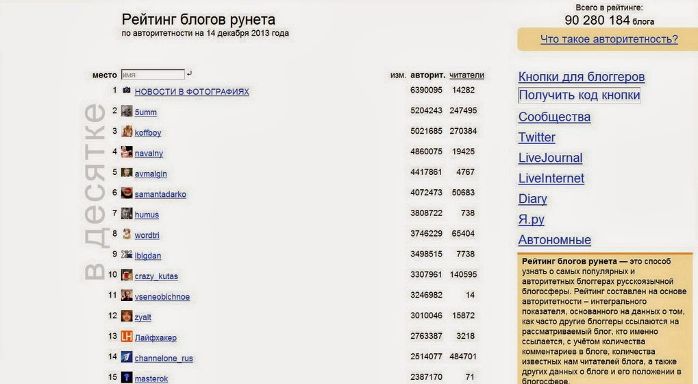 рейтинг блоггеров жж