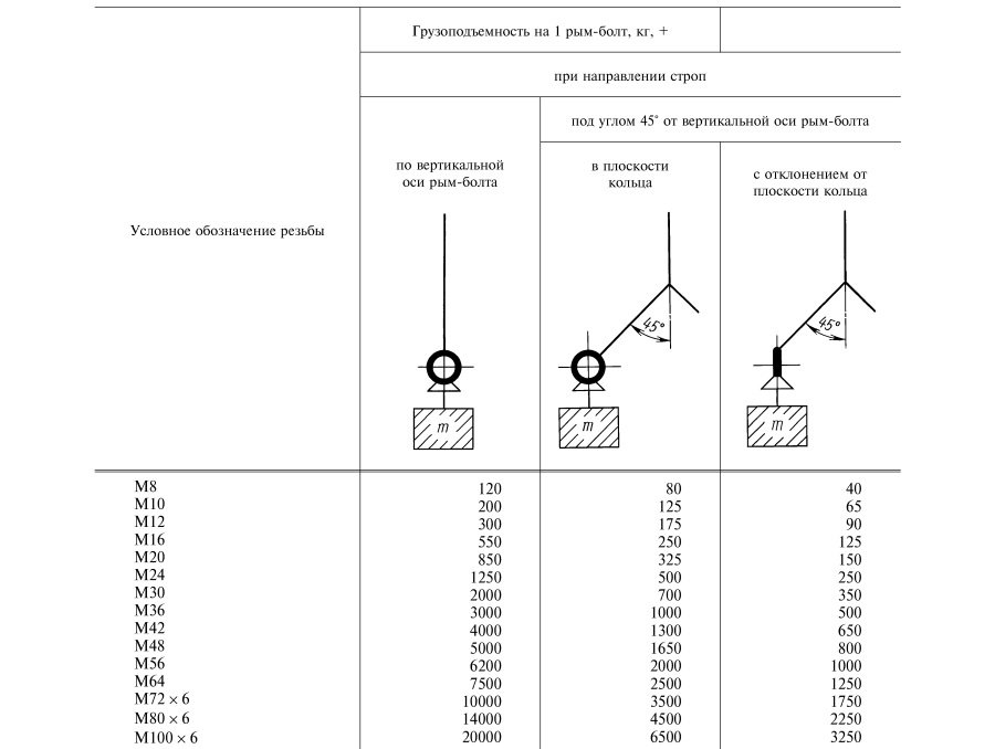 анкер 12 х150 усилие на отрыв. анкер 16 усилие на срез. какой вес выдерживает болт. какой вес выдерживает болт. класс прочности 5.