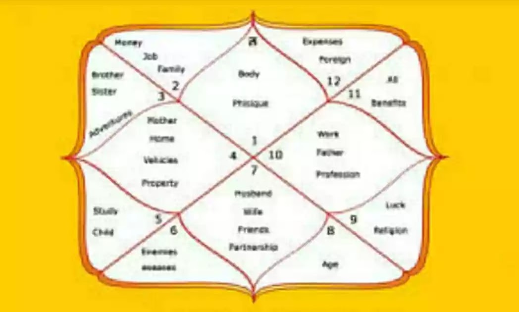 12 राशियों को कुंडली में कैसे देखे 12 Rashi in kundali