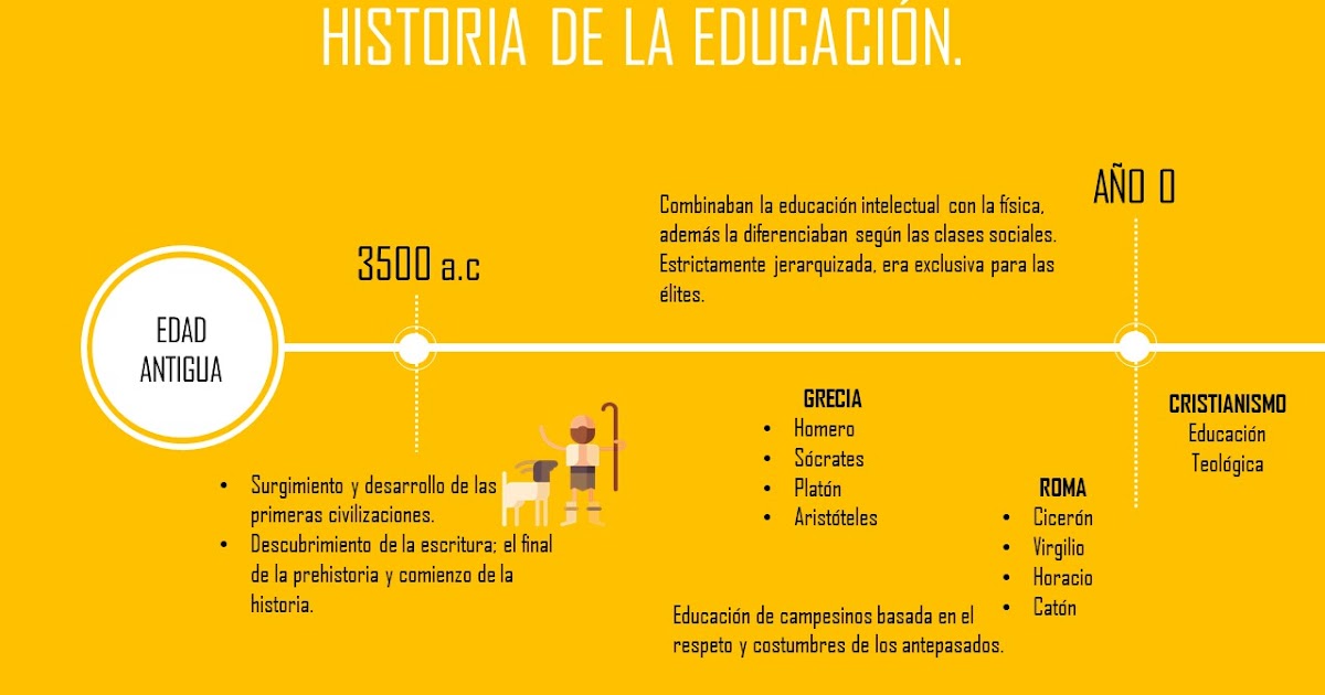 Historia De La Educacion Linea Del Tiempo Pdf etnalozada03.blogspot.com