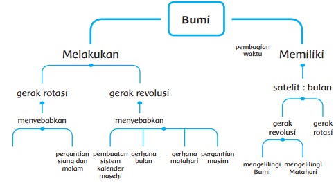 peta pikiran tentang bumi www.simplenews.me