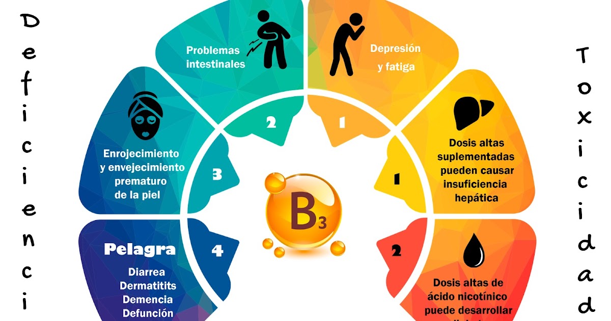 Vitamina B3