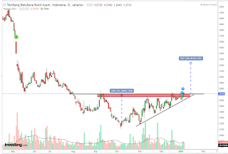 Peluang di saham PTBA