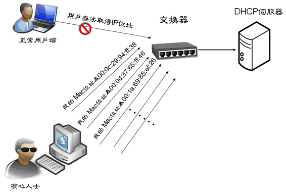 Dhcp starvation уровень. Dhcp и nat что это. Dhcp атака. Dhcp spoofing атака. Mac flooding атака.