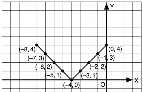 Gambarlah grafik fungsi nilai mutlak berikut! f(x) = |x + 4| - Mas Dayat