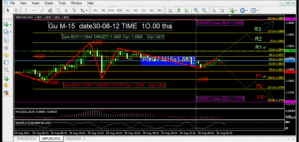 วิเคราะห์ gbp/usd วันนี้