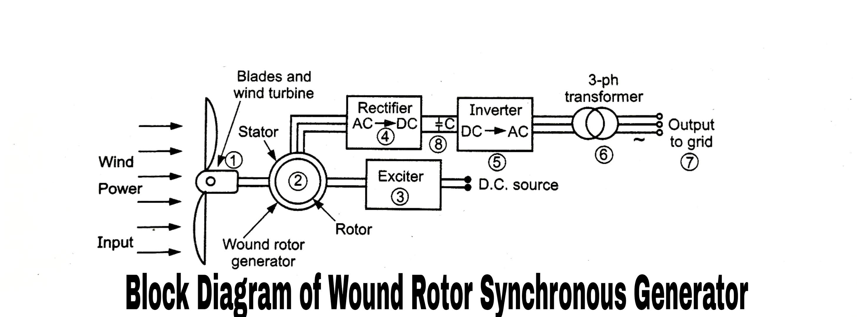 Wound Rotor Synchronous Generation (WRSG) in Wind Power Plant