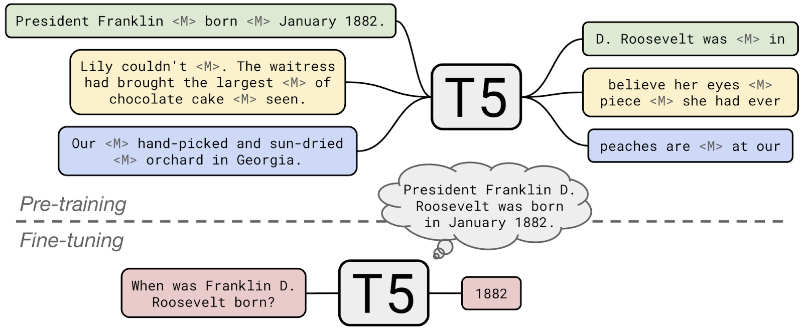 Google Ai Blog Exploring Transfer Learning With T5 The Text To Text Transfer Transformer