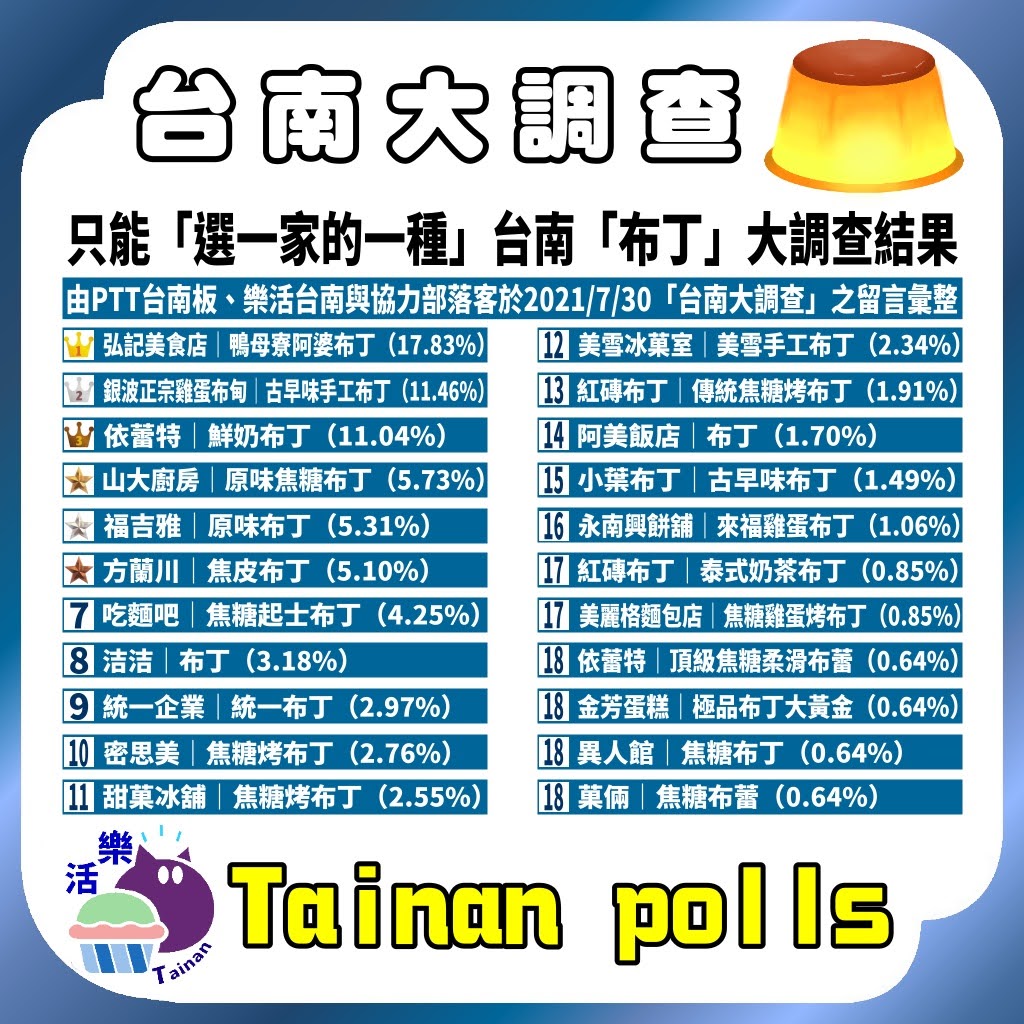 第一屆｜只能「選一家的一種布丁」台南人推薦必吃布丁｜台南大調查｜Tainan Polls