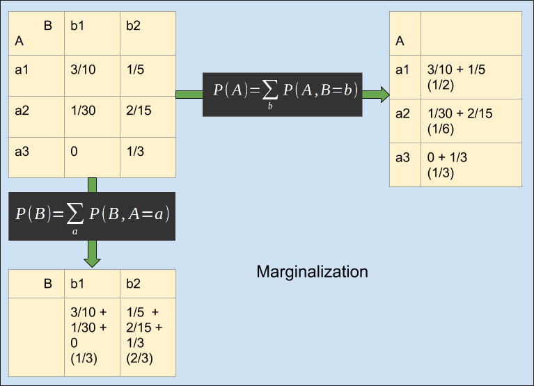 Marginalization In Probability Failed the Turing Test: MIT 6.008.1x - Computational Probability and ...