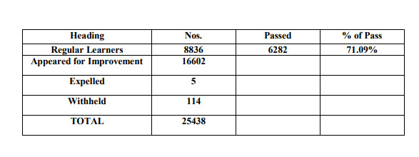 Assam AHSEC SOS HS B-Block Result 2020-2021 Summary