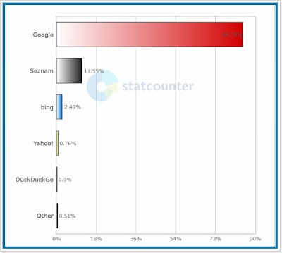 Statistika vyhledávačů StatCounter - Česká republika poslední rok