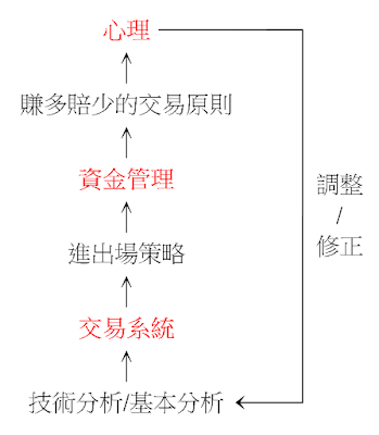 市場交易的學習歷程