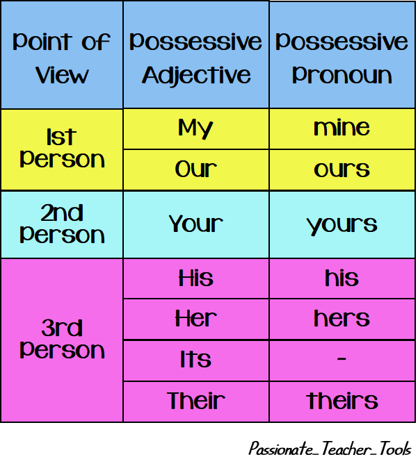 На что указывают притяжательные местоимения. Possessive adjectives в английском. Притяжательные (possessive pronouns). Possessive adjectives предложения. Possessive pronouns possessive adjectives правило.