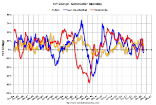 Year-over-year Construction Spending