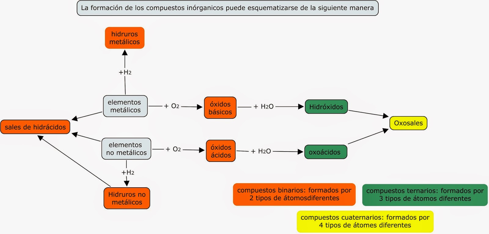 Educar-nos: QUÍMICA - FORMACIÓN DE LOS COMPUESTOS INORGÁNICOS