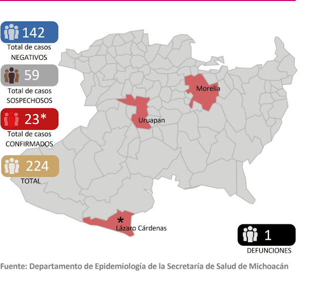 Hasta el momento se confirmaron  23 casos contagiados de Covid 19  en Michoacán. Se analizan 59 sospechosos.