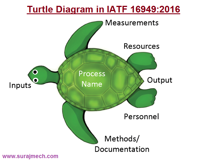 Turtle diagram in IATF 16949:2016