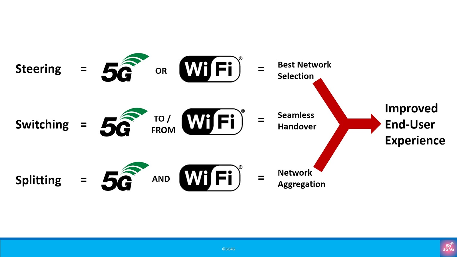 The 3G4G Blog Introduction to 5G ATSSS Access Traffic Steering