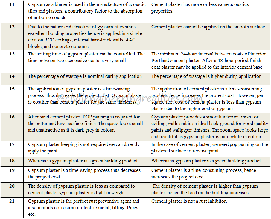 Gypsum Plaster vs Cement Plaster