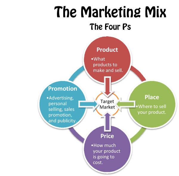 Marketing mix and the four ps