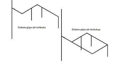 sistem pipair terbuka Sitem pipa air tertutu