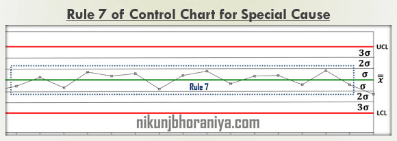 Control Chart Rules, Patterns and Interpretation | Examples