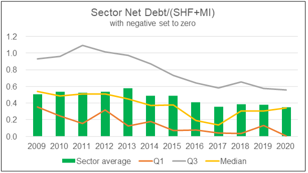 Sector Net Debt : SHF + MI