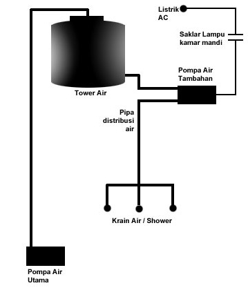 Pompa Booster Cara Pasang Pompa Booster Untuk Shower
