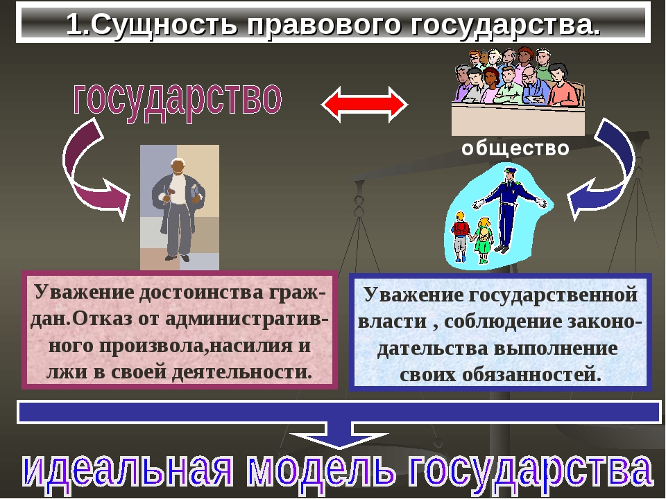 правовое и социальное государство. сущность государства. сущность правового государства. правовое гос во презентация. в чем сущность правового государства.