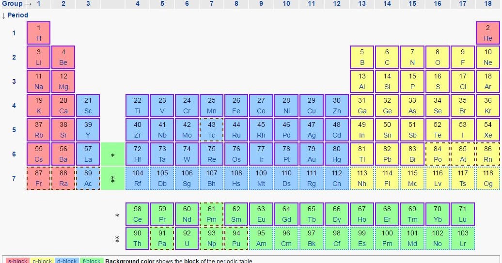 Block periodic table INSIDE CHEMISTRY
