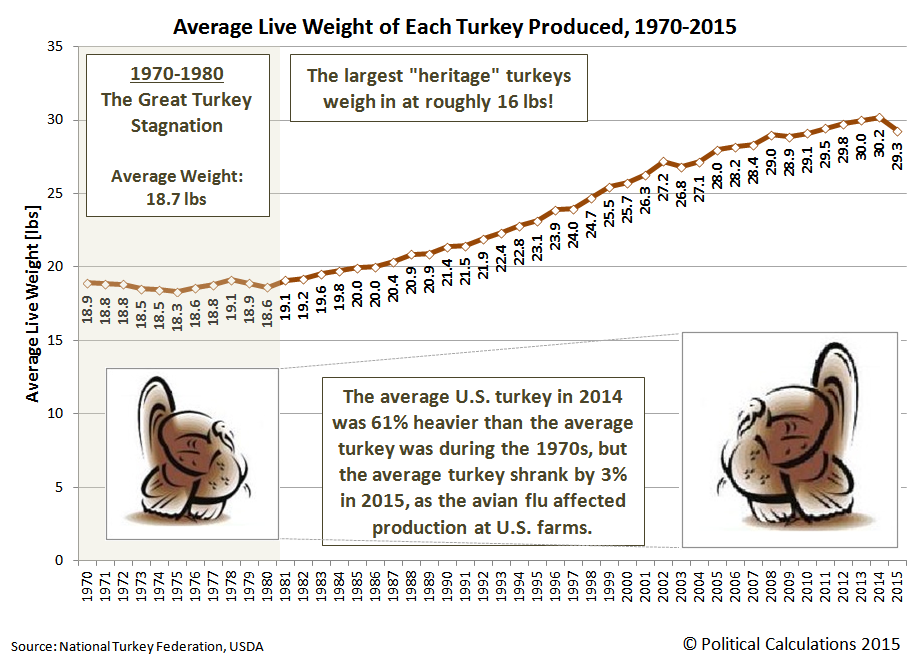 Political Calculations: No, The U.S. Has Not Hit "Peak Turkey"