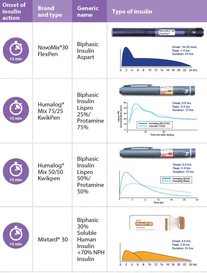 WHEN TO START INSULIN IN DIABETICS AND HOW TO ADJUST?