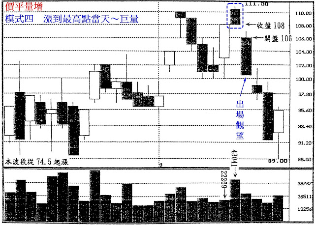 價平量增　模式四　漲到最高點當天～巨量
