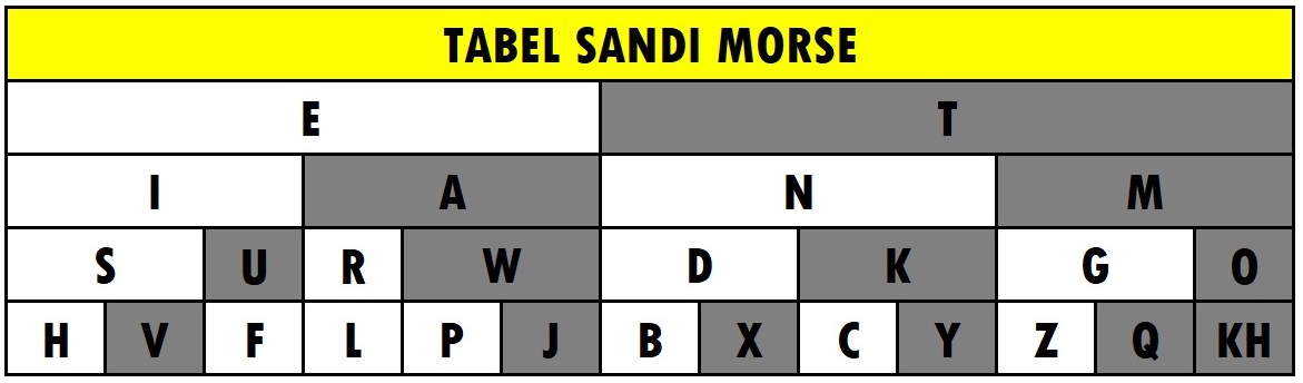 Cara Cepat Menghafal dan Membaca Sandi Morse - Kwartir Ranting Ngraho