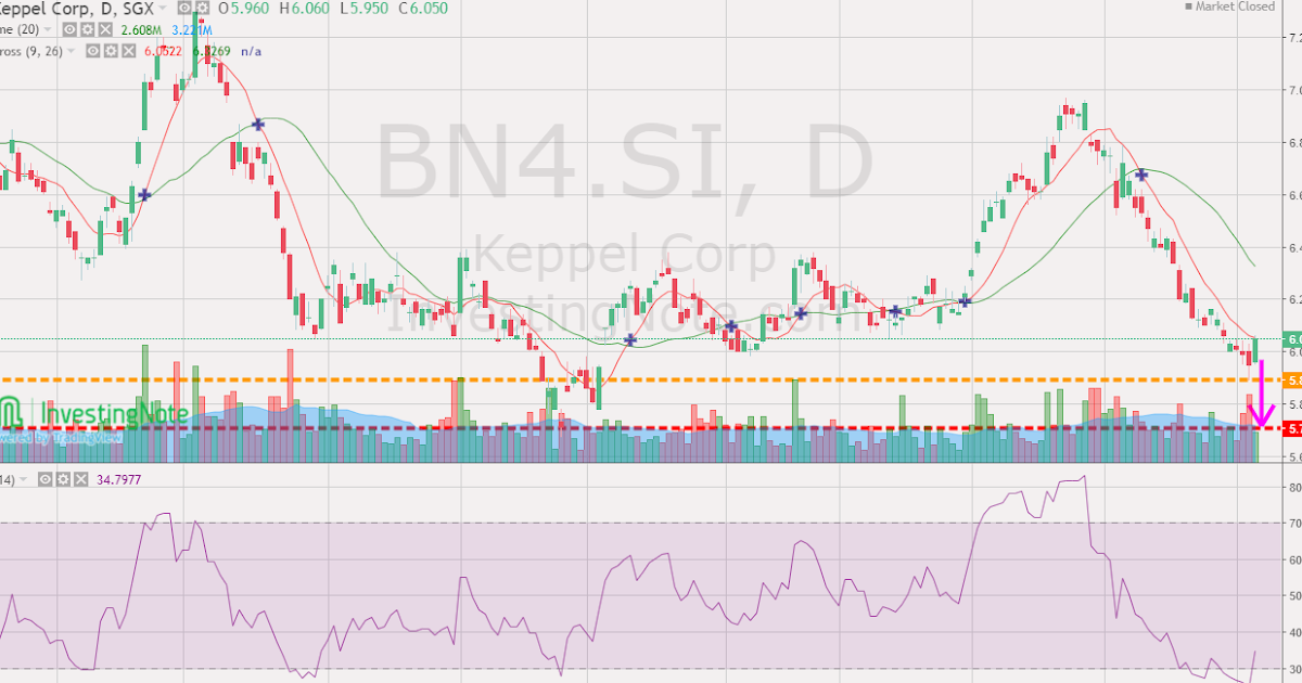 Singapore Shares Information Keppel Corp