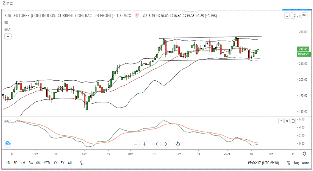 MCX Zinc found support near the lower end of the range